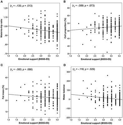 Emotional Support, Depressive Symptoms, and Age-Related Alterations in Male Body Composition: Cross-Sectional Findings from the Men's Health 40+ Study